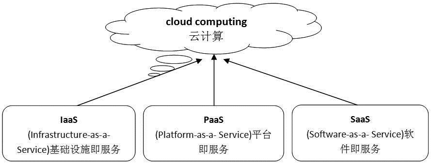 云計(jì)算的三種服務(wù)模式 IaaS、PaaS、SaaS解析與應(yīng)用