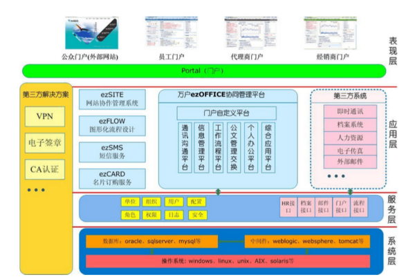 萬(wàn)戶網(wǎng)絡(luò)ezOFFICE協(xié)同辦公平臺(tái)主要功能模塊解析