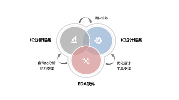 2022年中國(guó)EDA市場(chǎng)前景及投資研究報(bào)告（簡(jiǎn)版）——基礎(chǔ)軟件服務(wù)視角